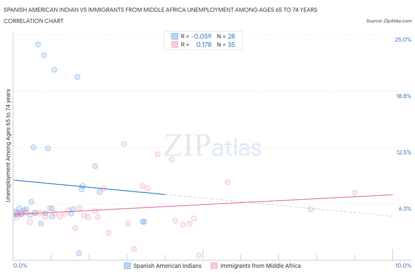 Spanish American Indian vs Immigrants from Middle Africa Unemployment Among Ages 65 to 74 years