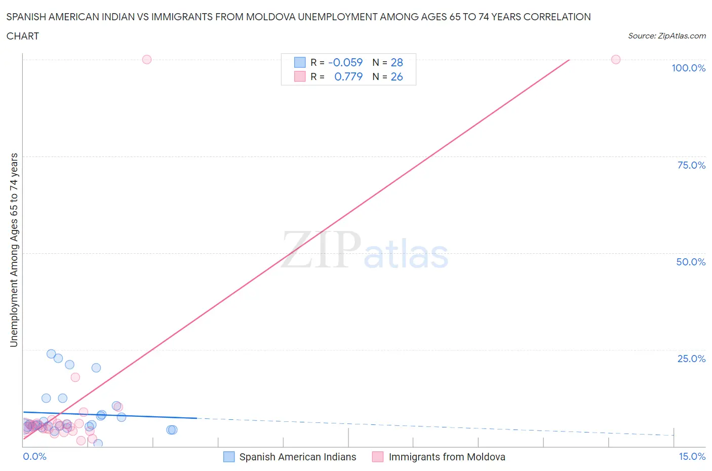 Spanish American Indian vs Immigrants from Moldova Unemployment Among Ages 65 to 74 years