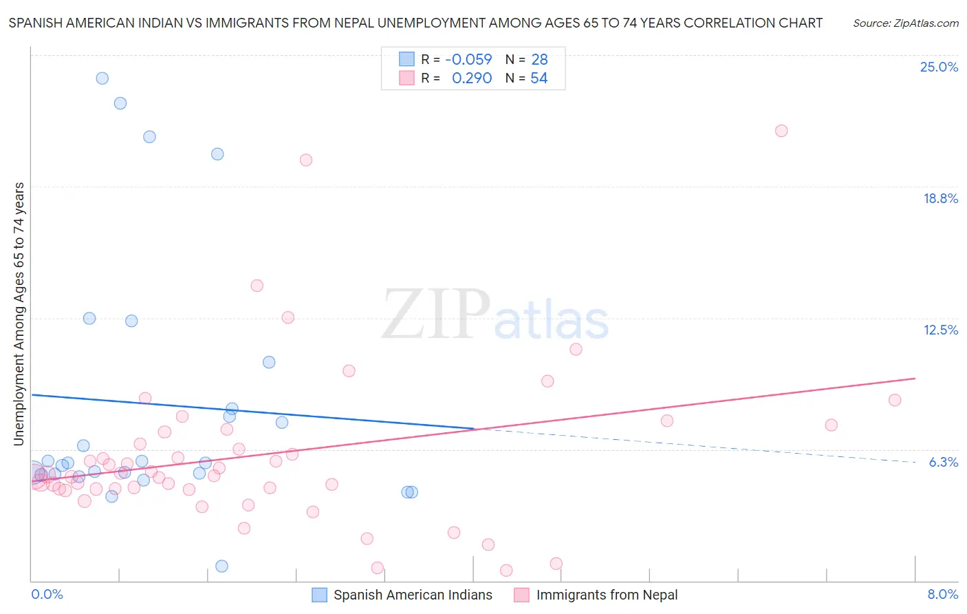 Spanish American Indian vs Immigrants from Nepal Unemployment Among Ages 65 to 74 years