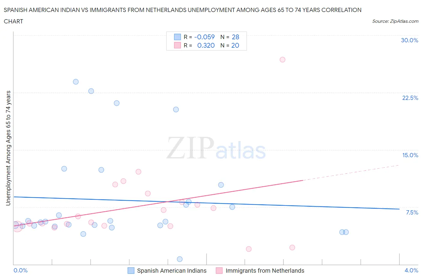Spanish American Indian vs Immigrants from Netherlands Unemployment Among Ages 65 to 74 years