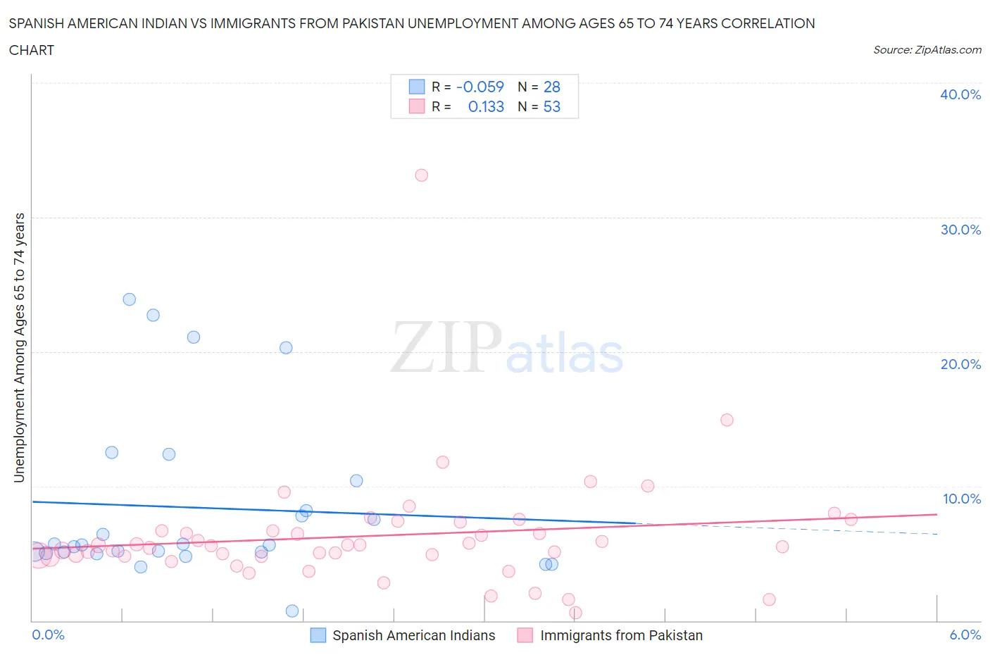 Spanish American Indian vs Immigrants from Pakistan Unemployment Among Ages 65 to 74 years
