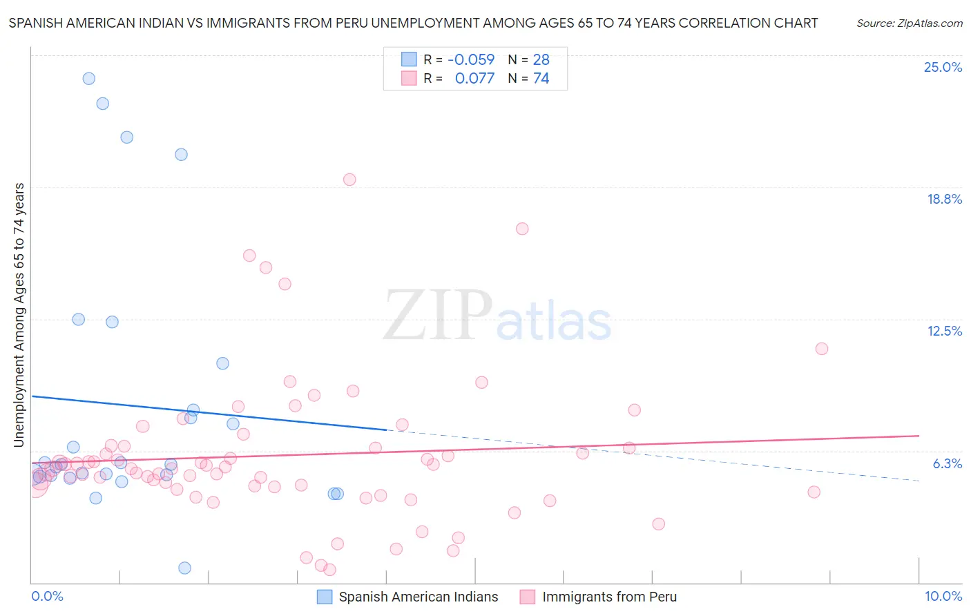 Spanish American Indian vs Immigrants from Peru Unemployment Among Ages 65 to 74 years