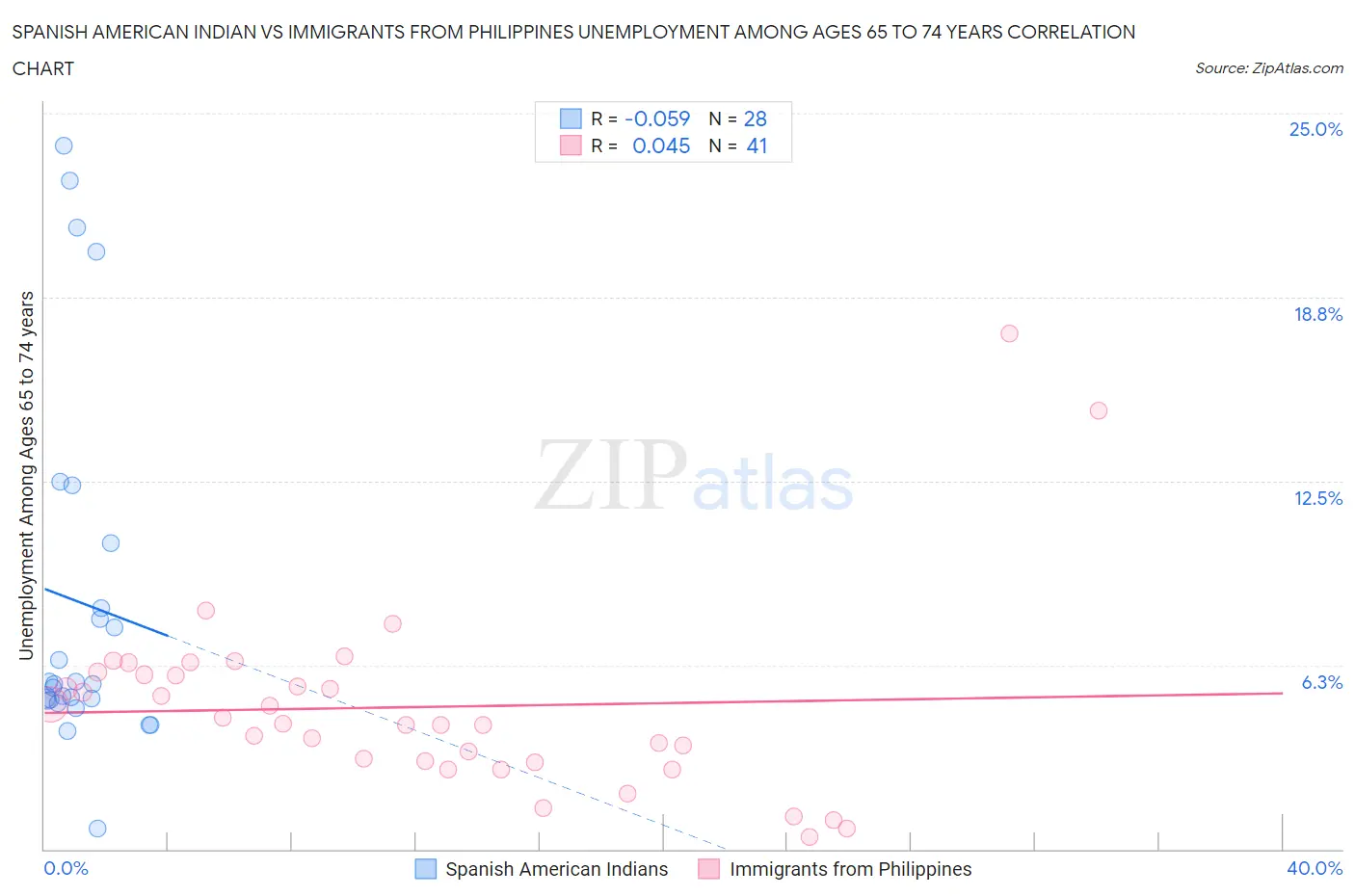 Spanish American Indian vs Immigrants from Philippines Unemployment Among Ages 65 to 74 years