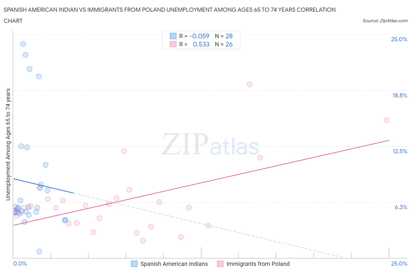 Spanish American Indian vs Immigrants from Poland Unemployment Among Ages 65 to 74 years