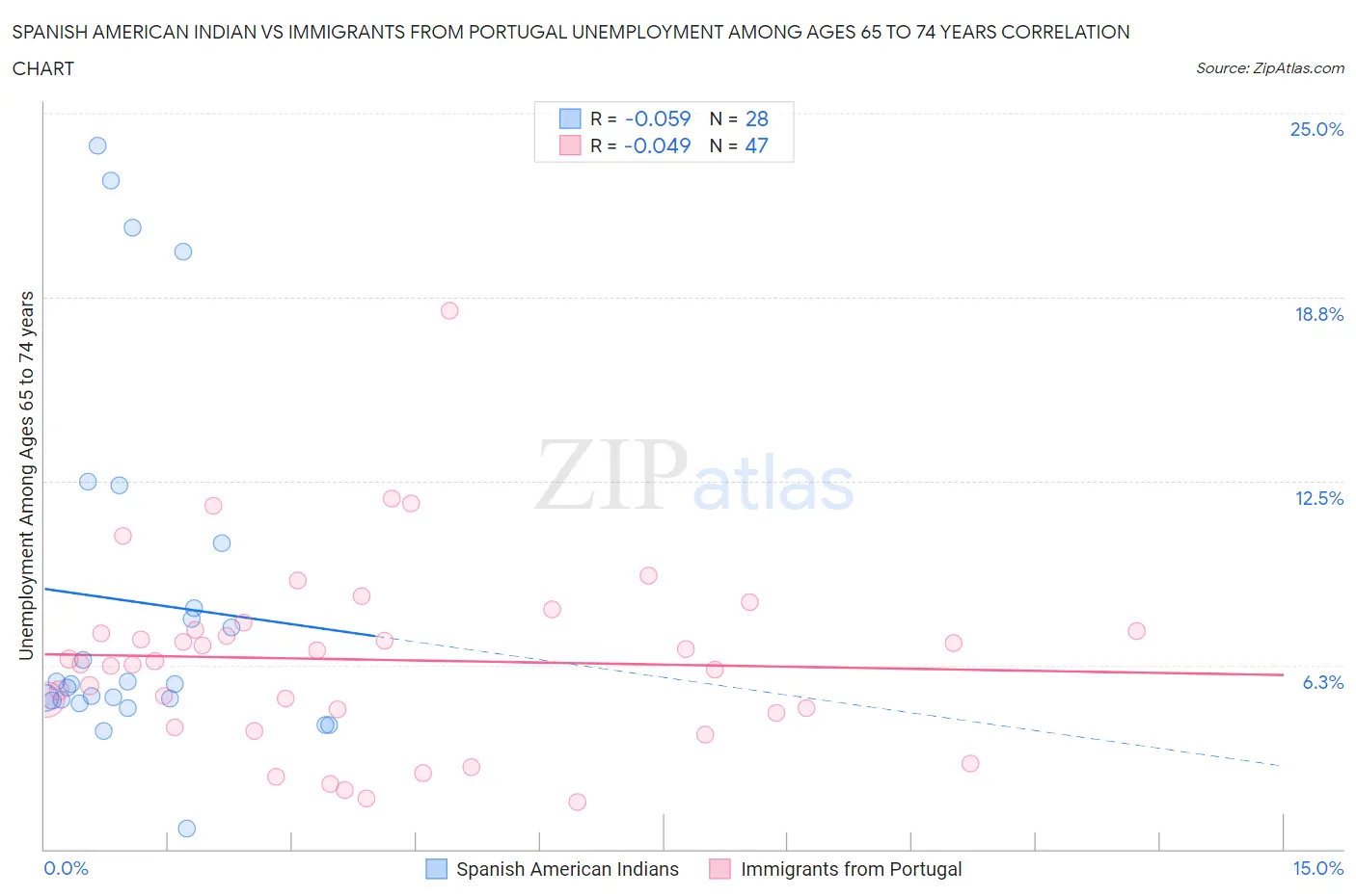 Spanish American Indian vs Immigrants from Portugal Unemployment Among Ages 65 to 74 years