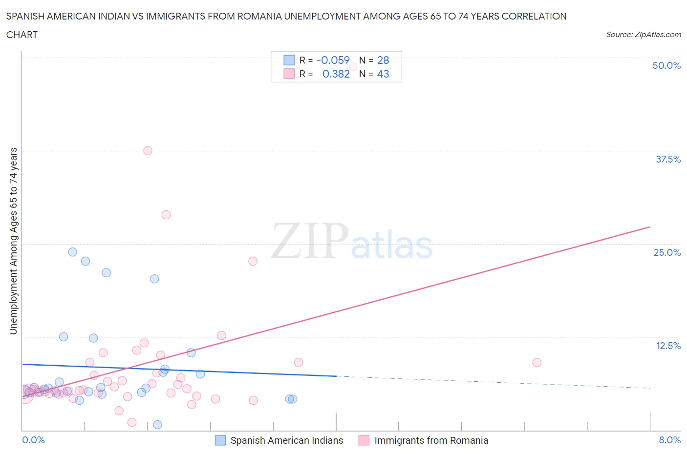 Spanish American Indian vs Immigrants from Romania Unemployment Among Ages 65 to 74 years