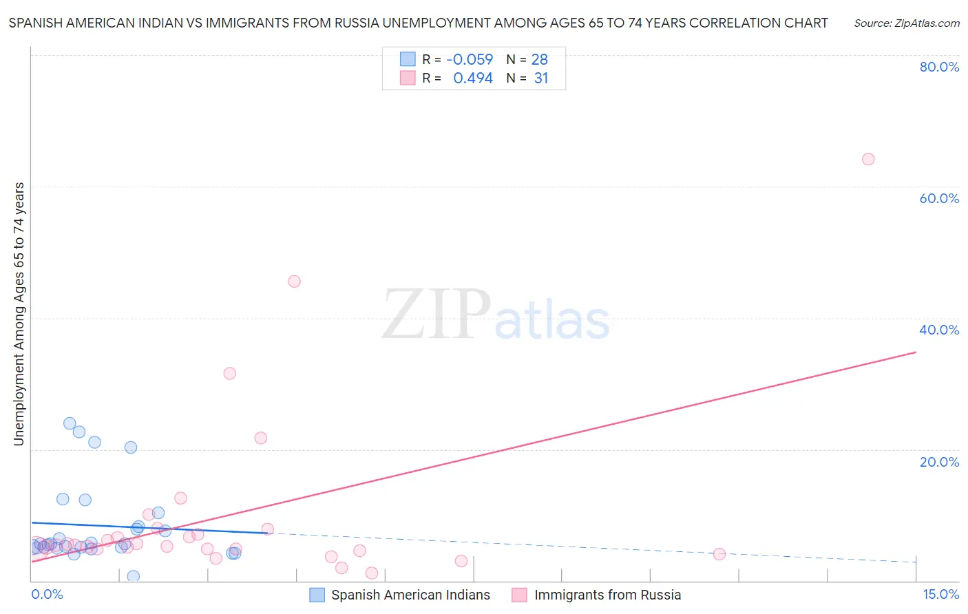 Spanish American Indian vs Immigrants from Russia Unemployment Among Ages 65 to 74 years
