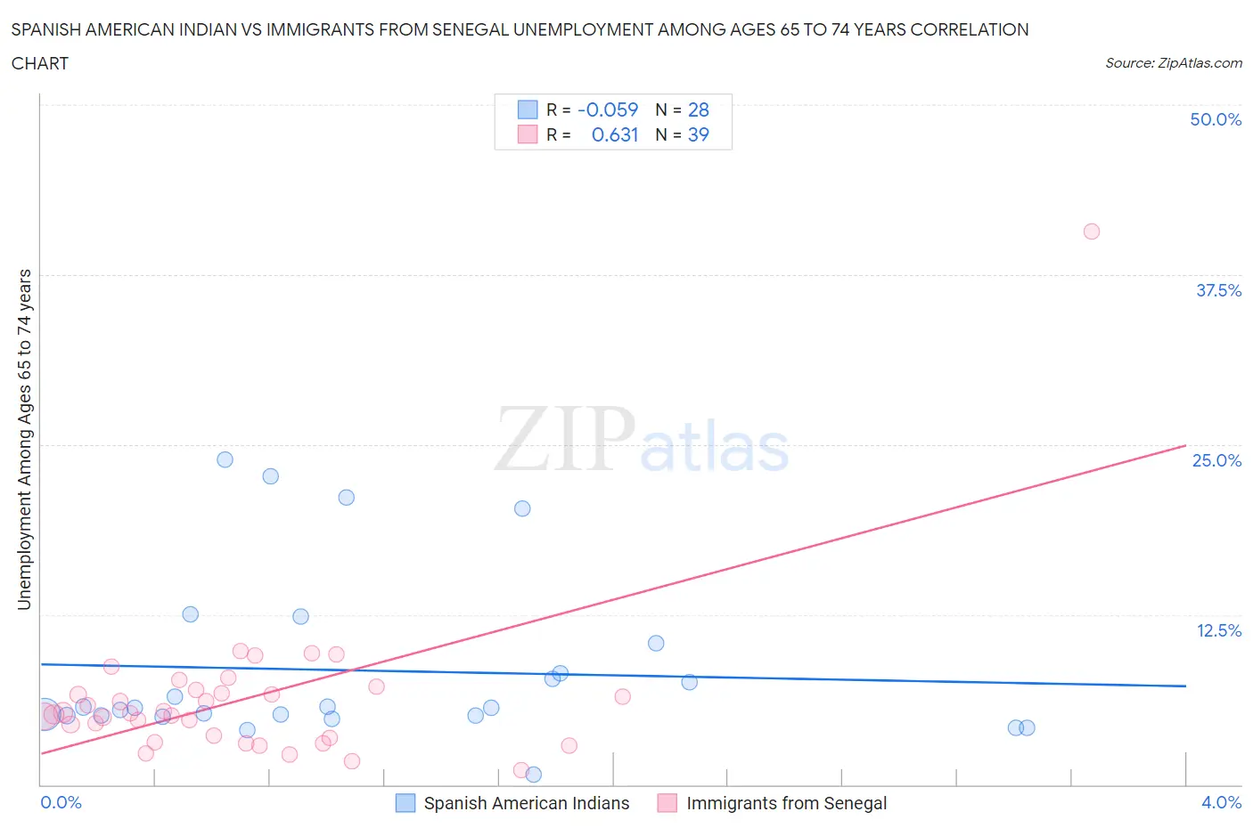 Spanish American Indian vs Immigrants from Senegal Unemployment Among Ages 65 to 74 years
