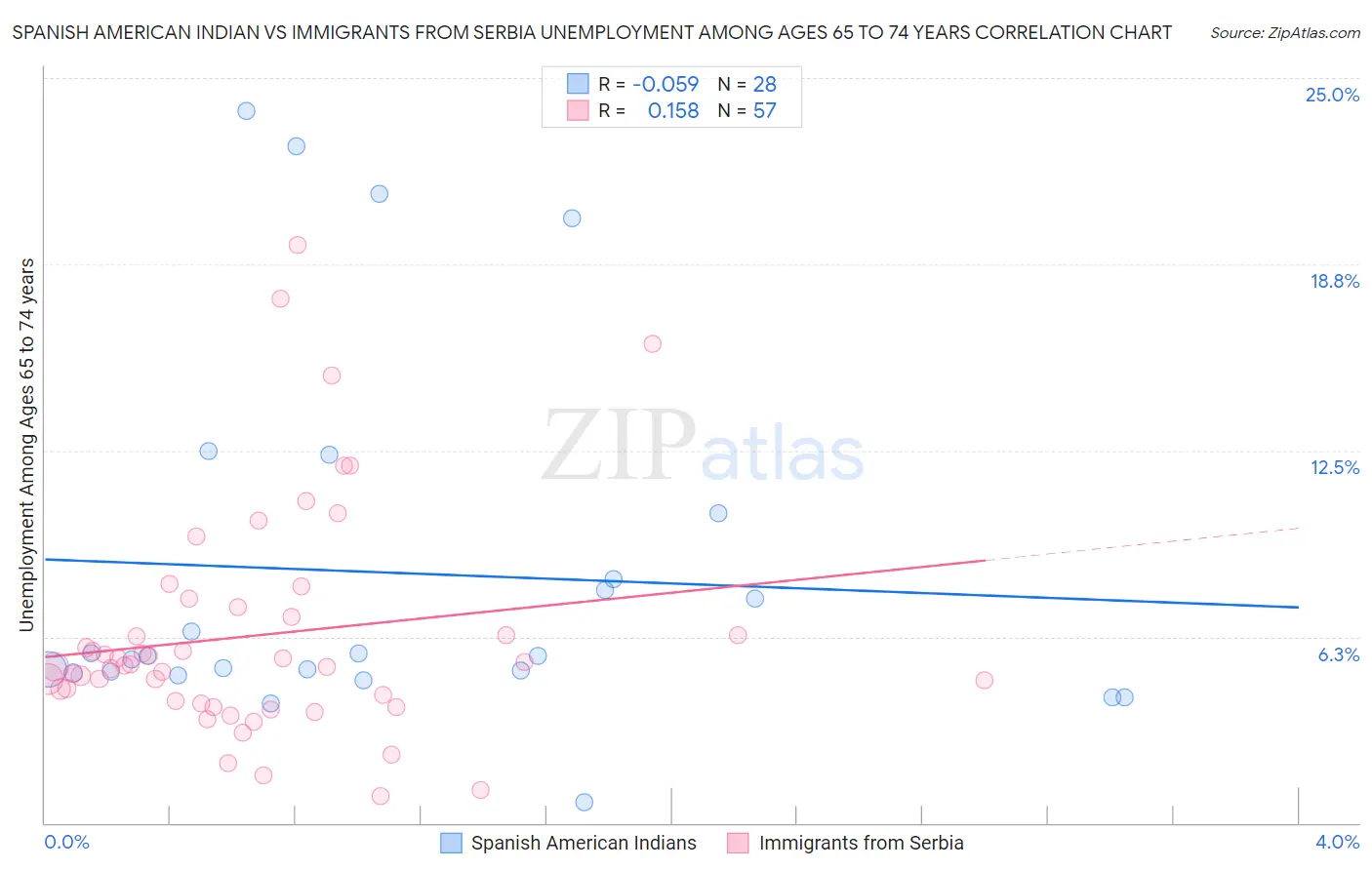 Spanish American Indian vs Immigrants from Serbia Unemployment Among Ages 65 to 74 years