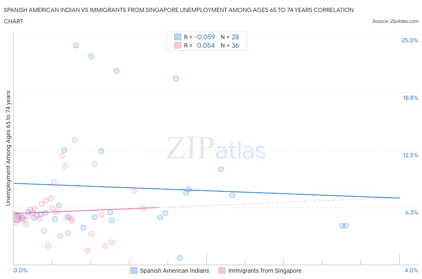 Spanish American Indian vs Immigrants from Singapore Unemployment Among Ages 65 to 74 years