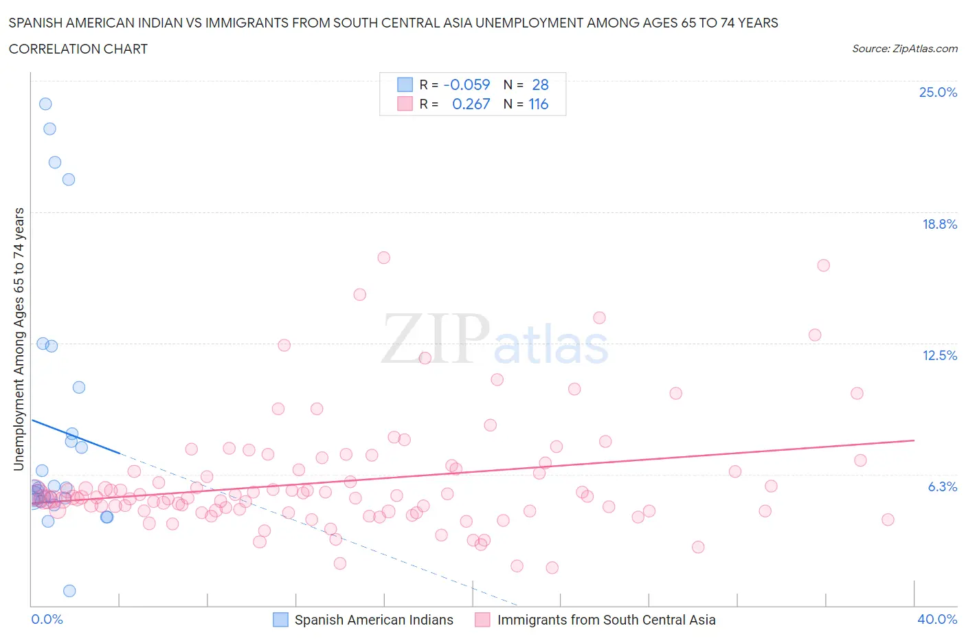 Spanish American Indian vs Immigrants from South Central Asia Unemployment Among Ages 65 to 74 years