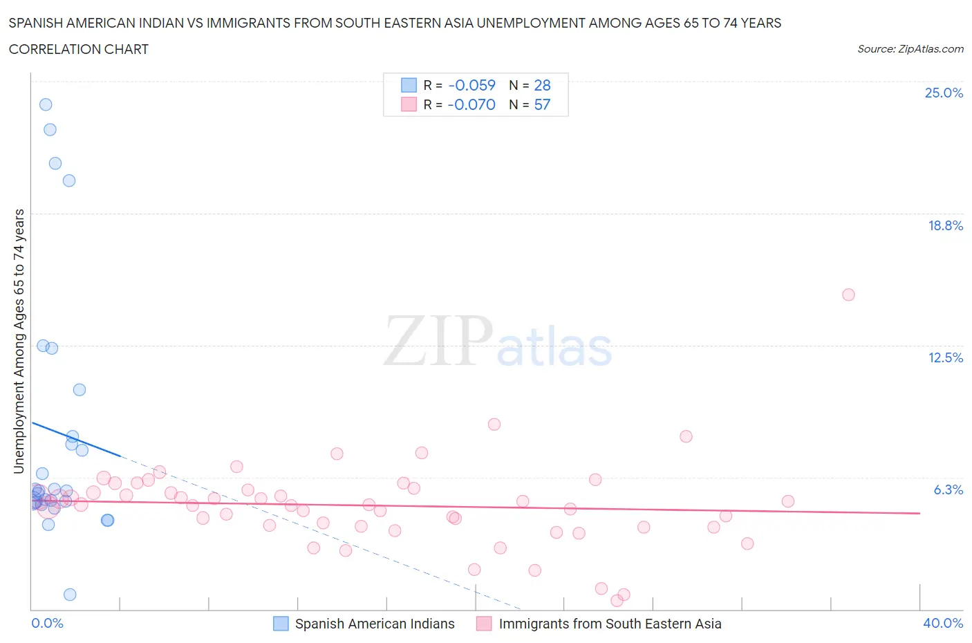 Spanish American Indian vs Immigrants from South Eastern Asia Unemployment Among Ages 65 to 74 years