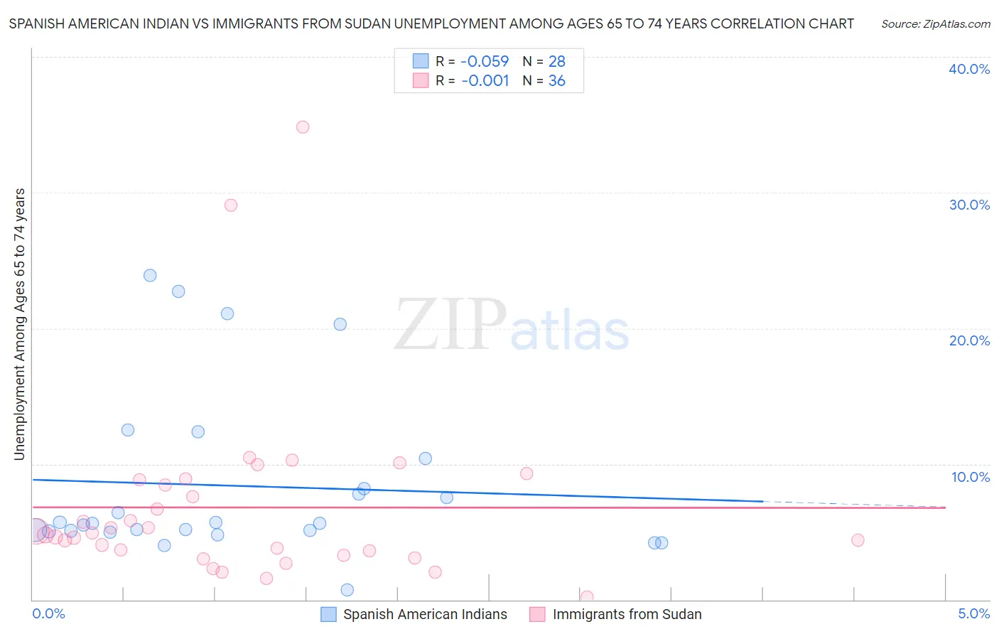 Spanish American Indian vs Immigrants from Sudan Unemployment Among Ages 65 to 74 years
