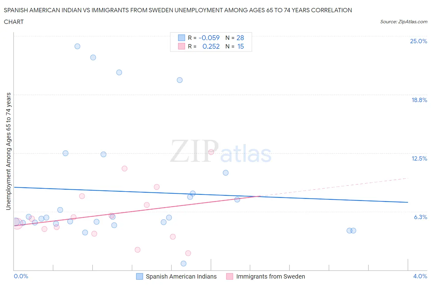 Spanish American Indian vs Immigrants from Sweden Unemployment Among Ages 65 to 74 years