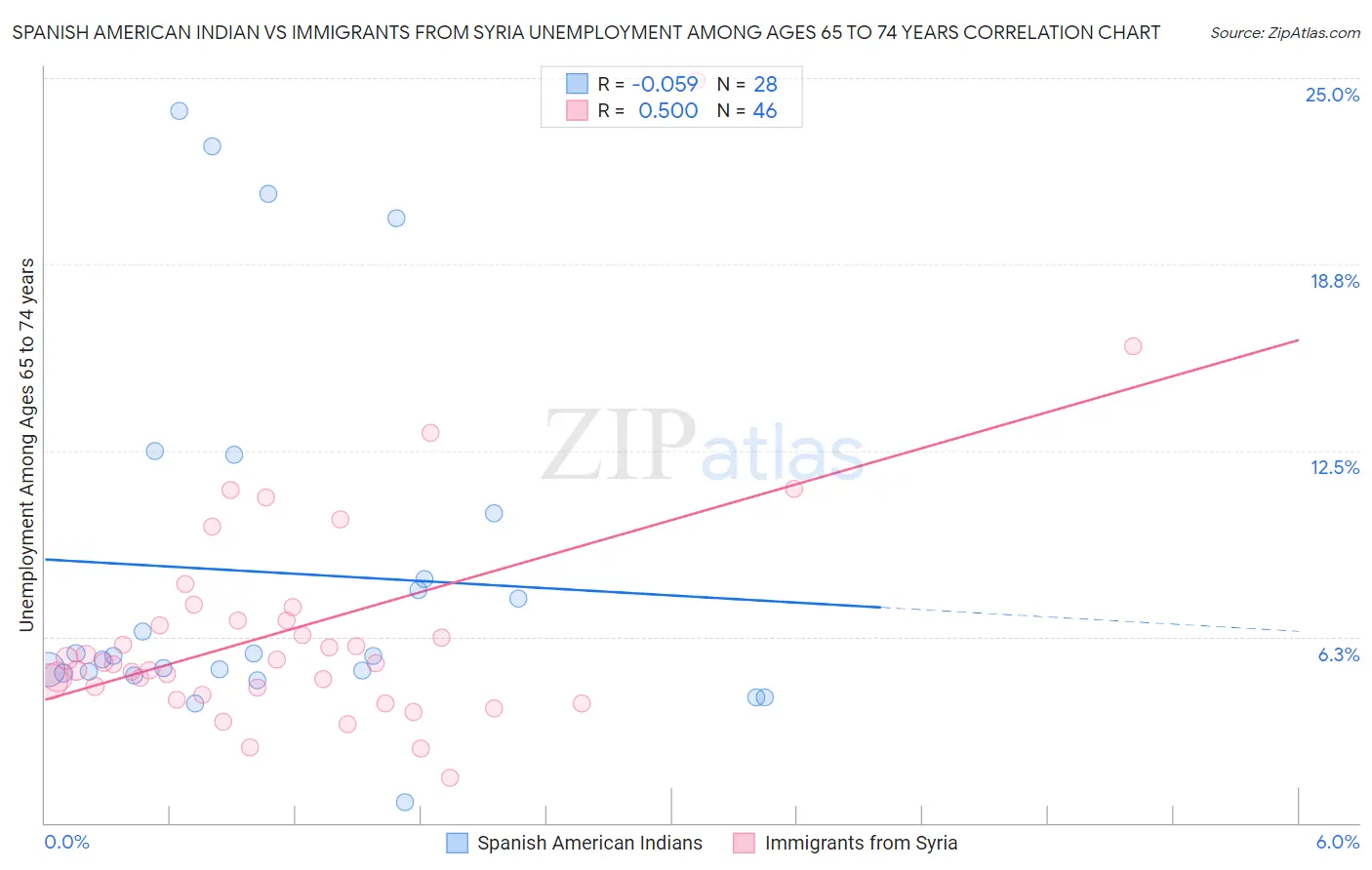 Spanish American Indian vs Immigrants from Syria Unemployment Among Ages 65 to 74 years