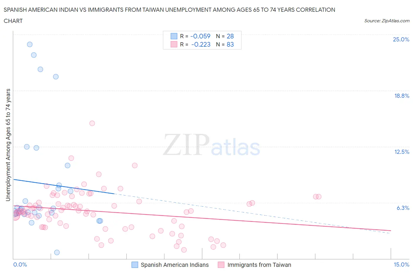 Spanish American Indian vs Immigrants from Taiwan Unemployment Among Ages 65 to 74 years