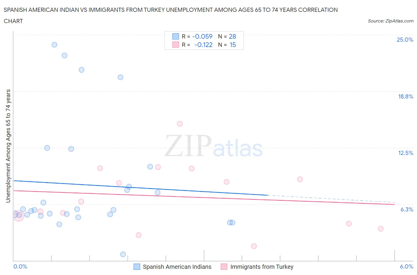 Spanish American Indian vs Immigrants from Turkey Unemployment Among Ages 65 to 74 years