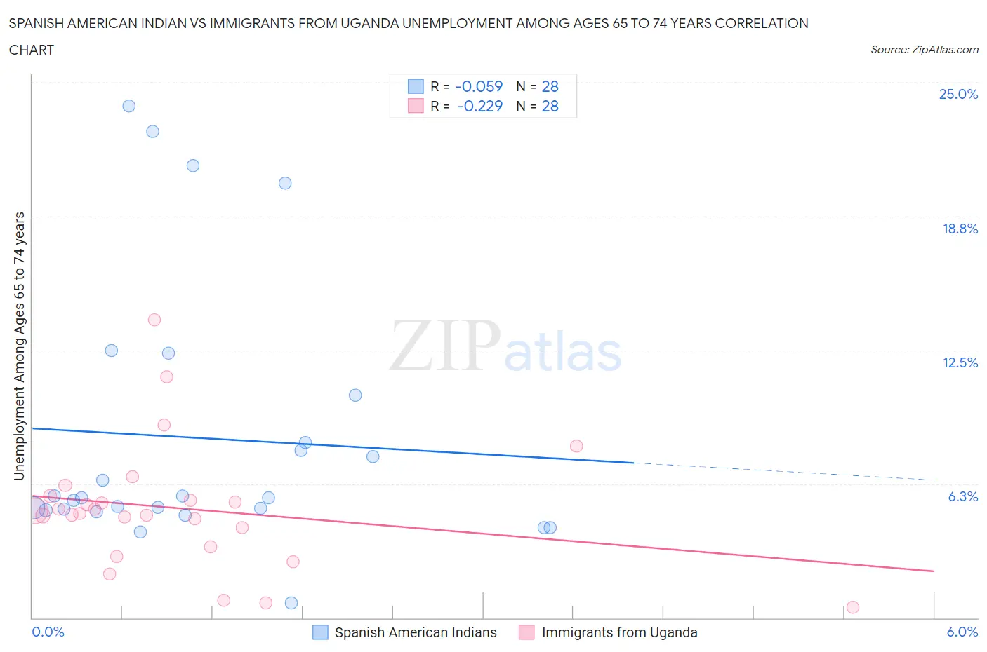 Spanish American Indian vs Immigrants from Uganda Unemployment Among Ages 65 to 74 years