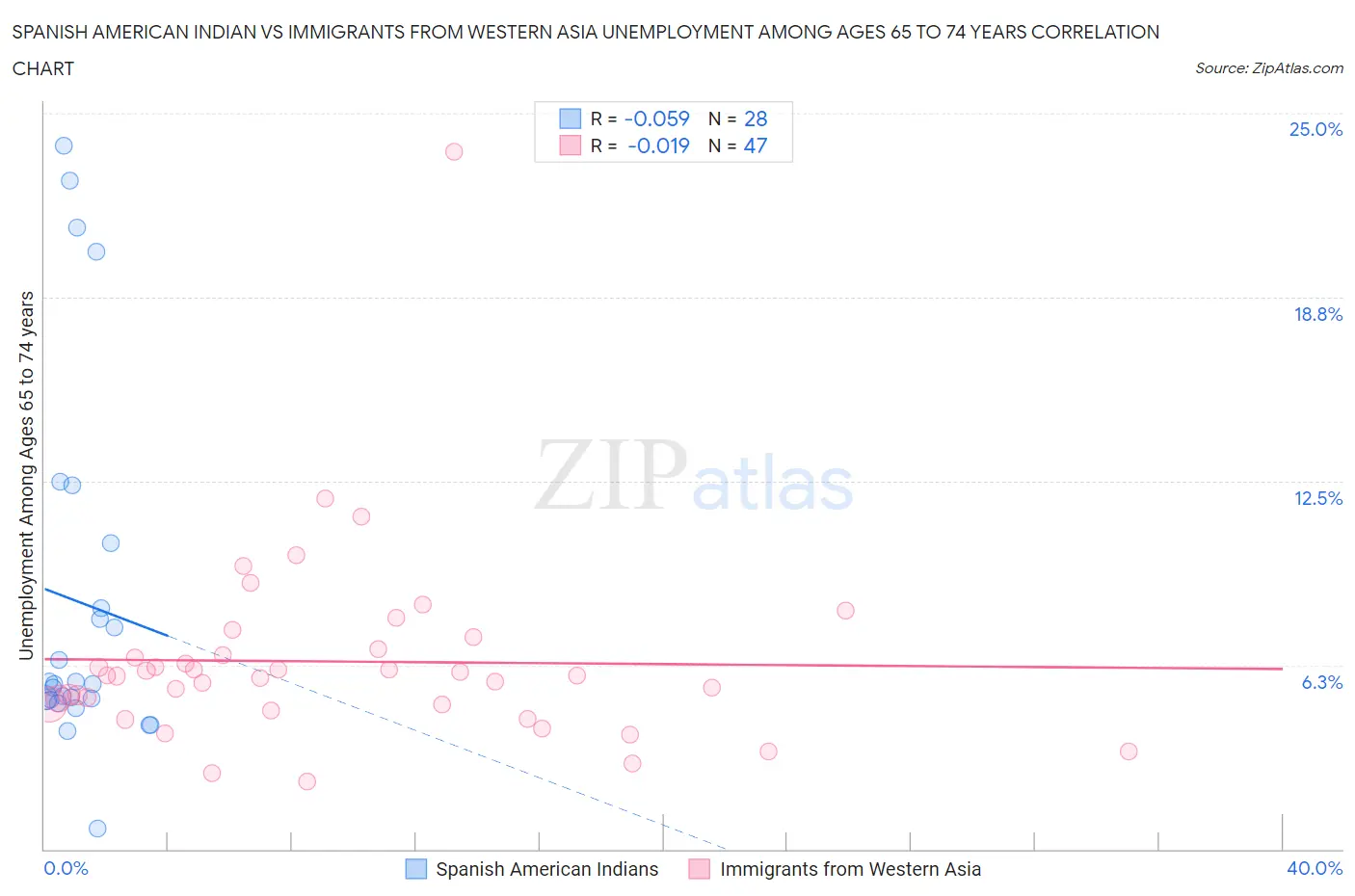 Spanish American Indian vs Immigrants from Western Asia Unemployment Among Ages 65 to 74 years