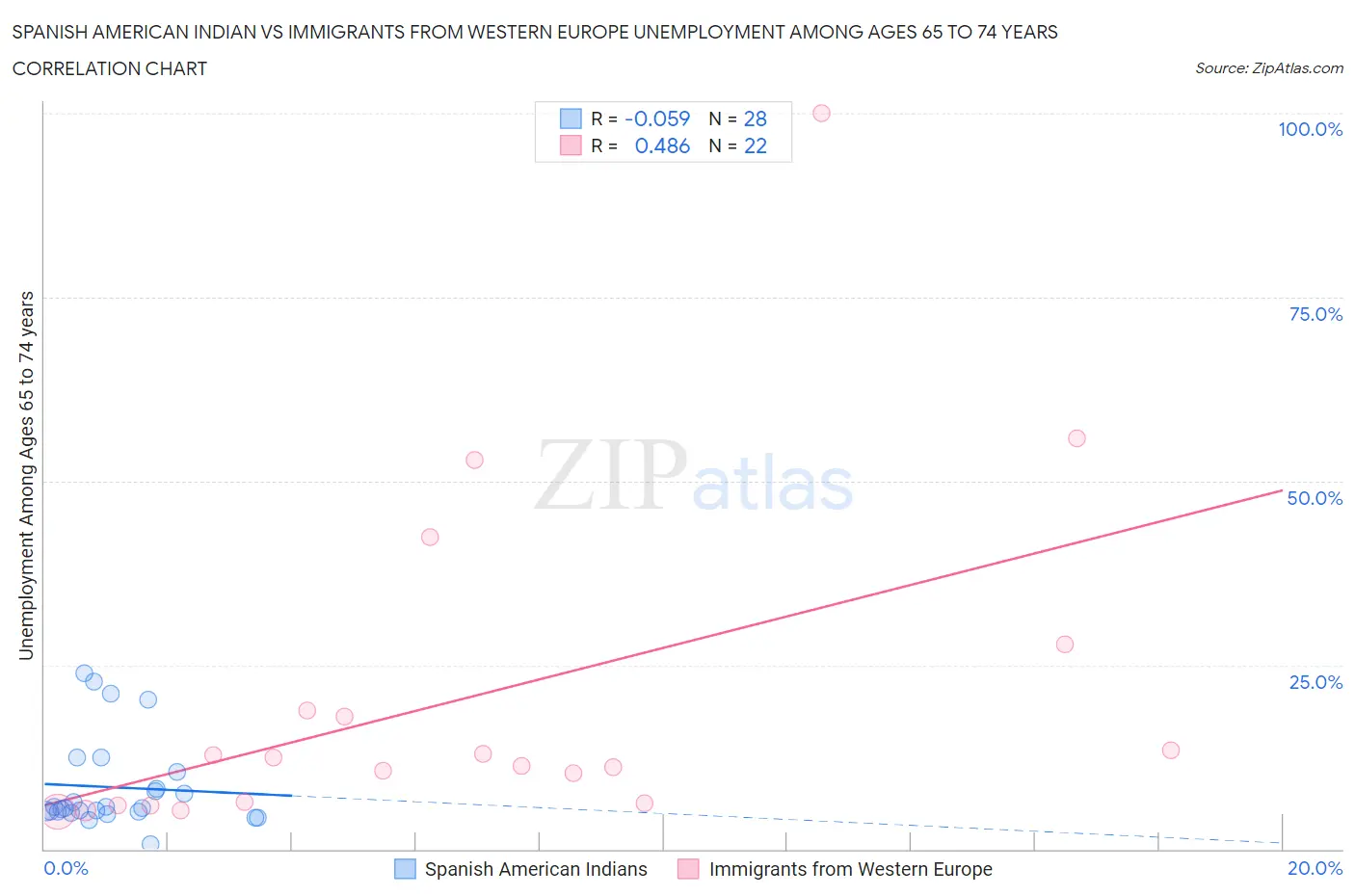 Spanish American Indian vs Immigrants from Western Europe Unemployment Among Ages 65 to 74 years