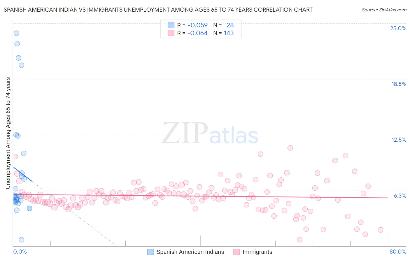 Spanish American Indian vs Immigrants Unemployment Among Ages 65 to 74 years