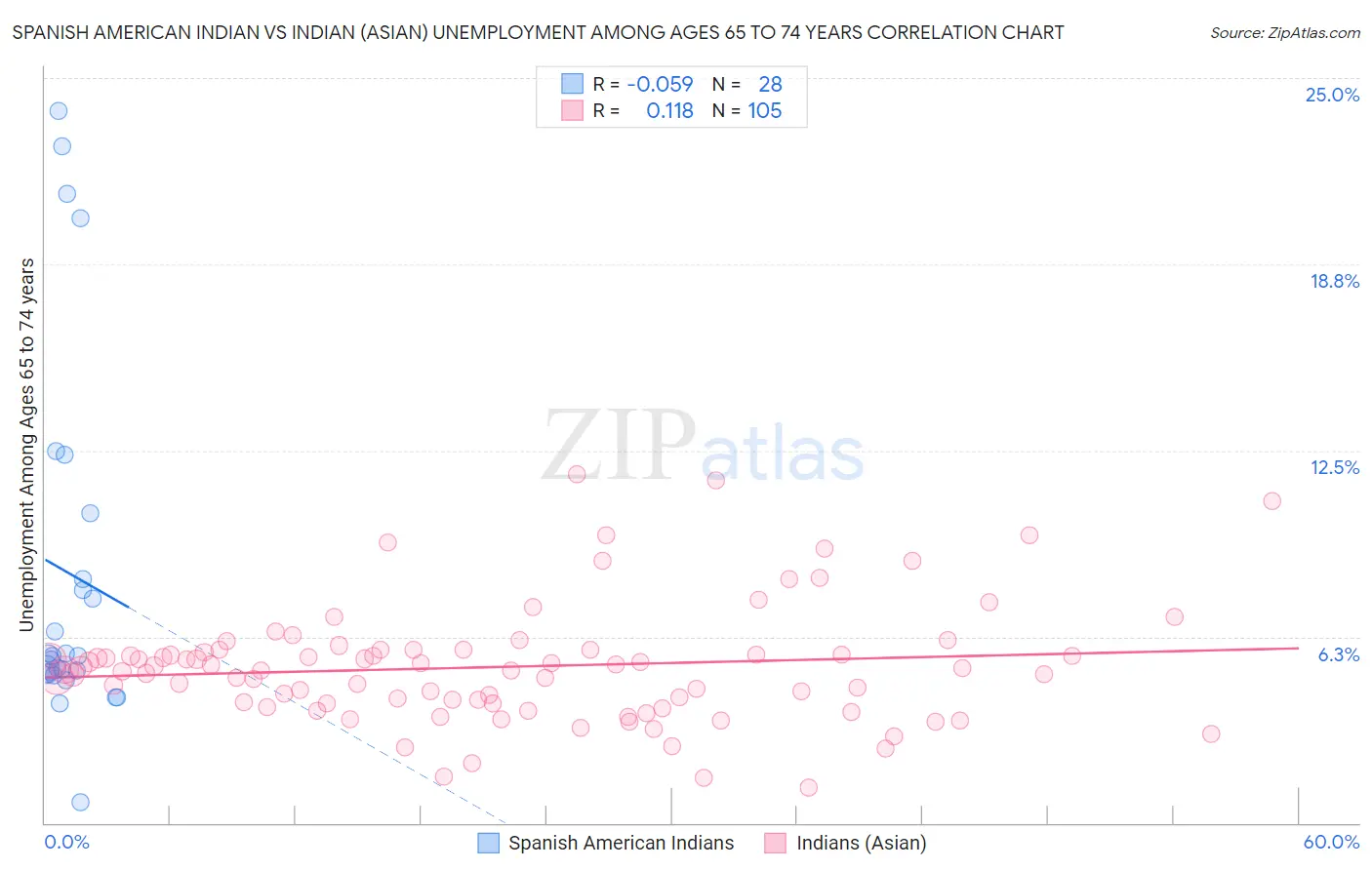 Spanish American Indian vs Indian (Asian) Unemployment Among Ages 65 to 74 years