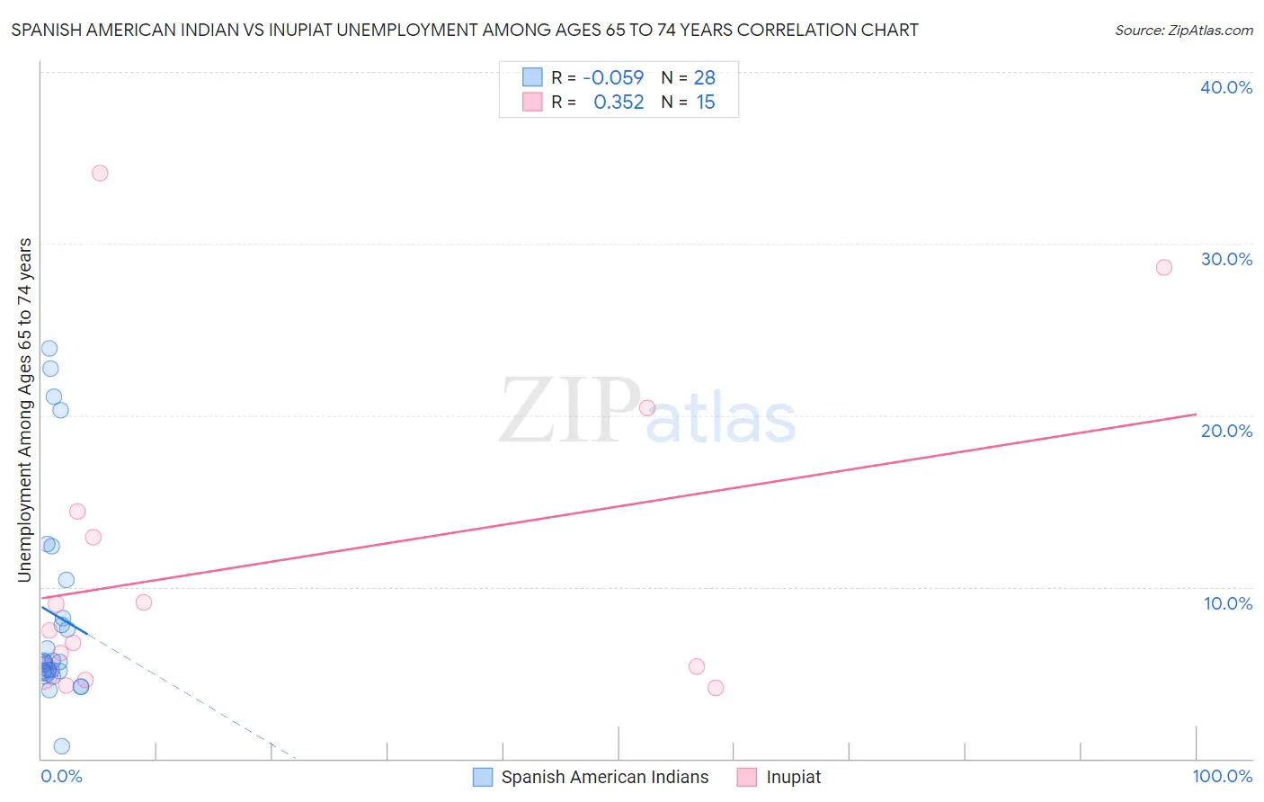 Spanish American Indian vs Inupiat Unemployment Among Ages 65 to 74 years