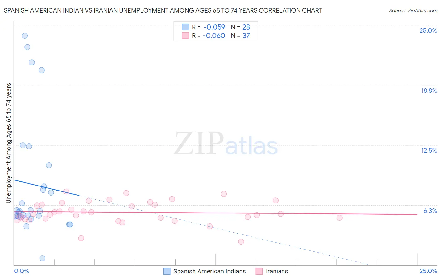 Spanish American Indian vs Iranian Unemployment Among Ages 65 to 74 years