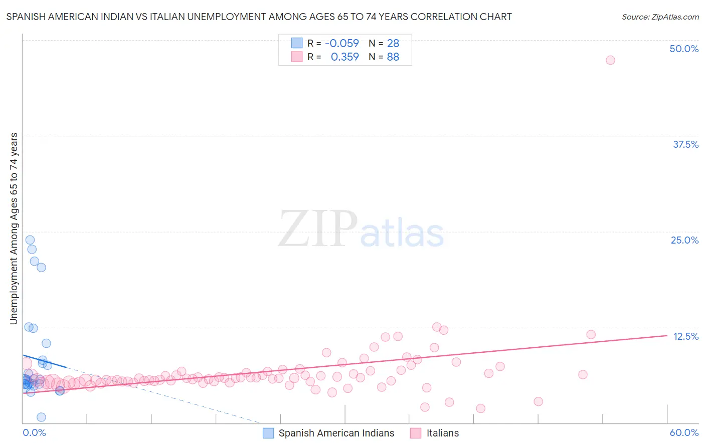 Spanish American Indian vs Italian Unemployment Among Ages 65 to 74 years