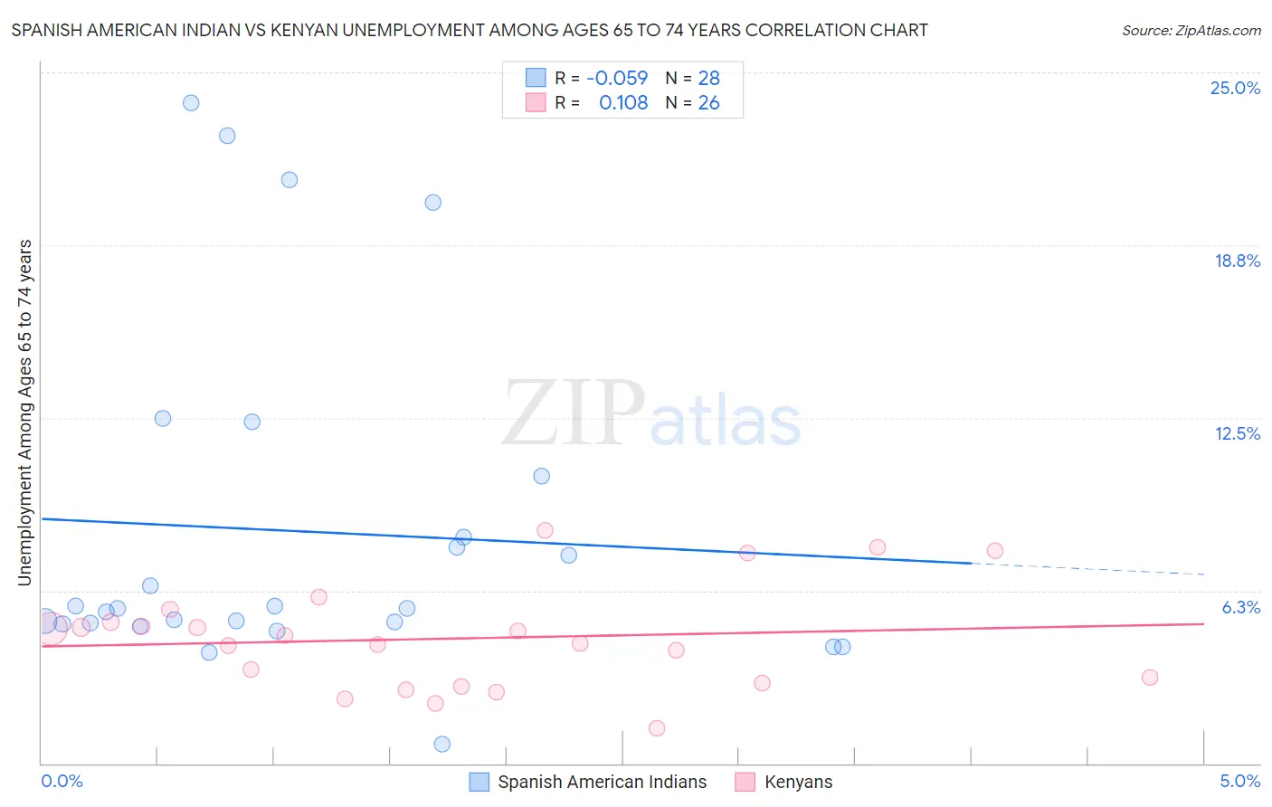 Spanish American Indian vs Kenyan Unemployment Among Ages 65 to 74 years