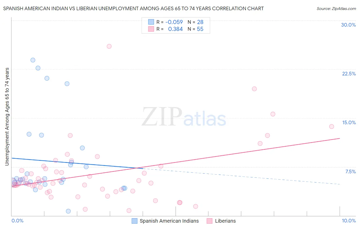 Spanish American Indian vs Liberian Unemployment Among Ages 65 to 74 years