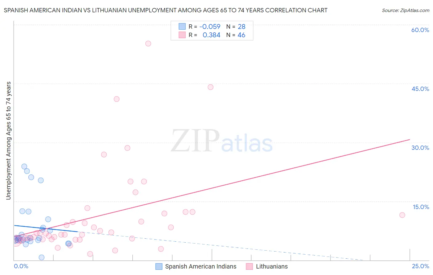 Spanish American Indian vs Lithuanian Unemployment Among Ages 65 to 74 years