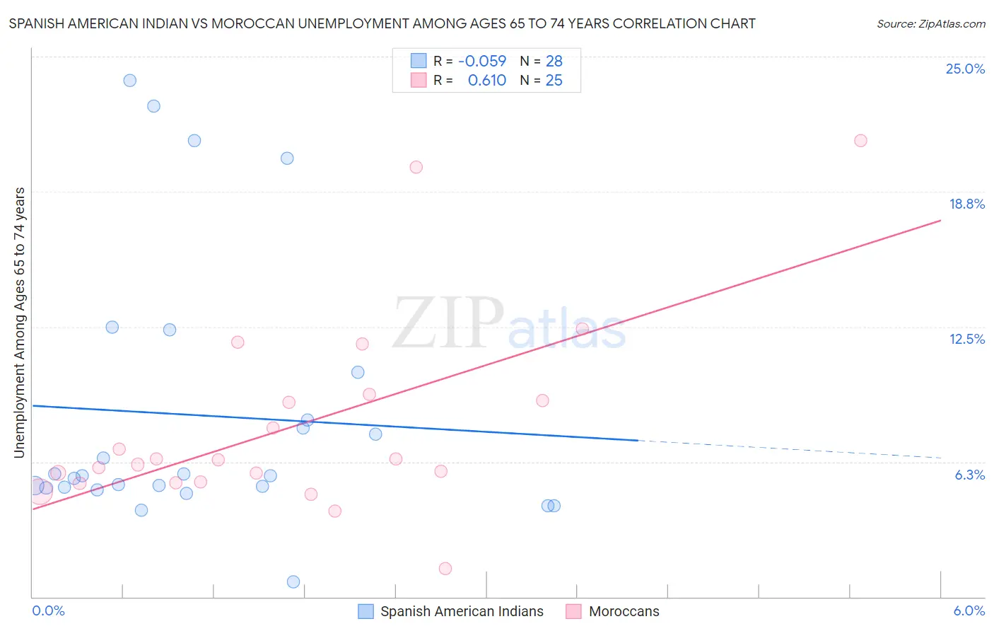 Spanish American Indian vs Moroccan Unemployment Among Ages 65 to 74 years