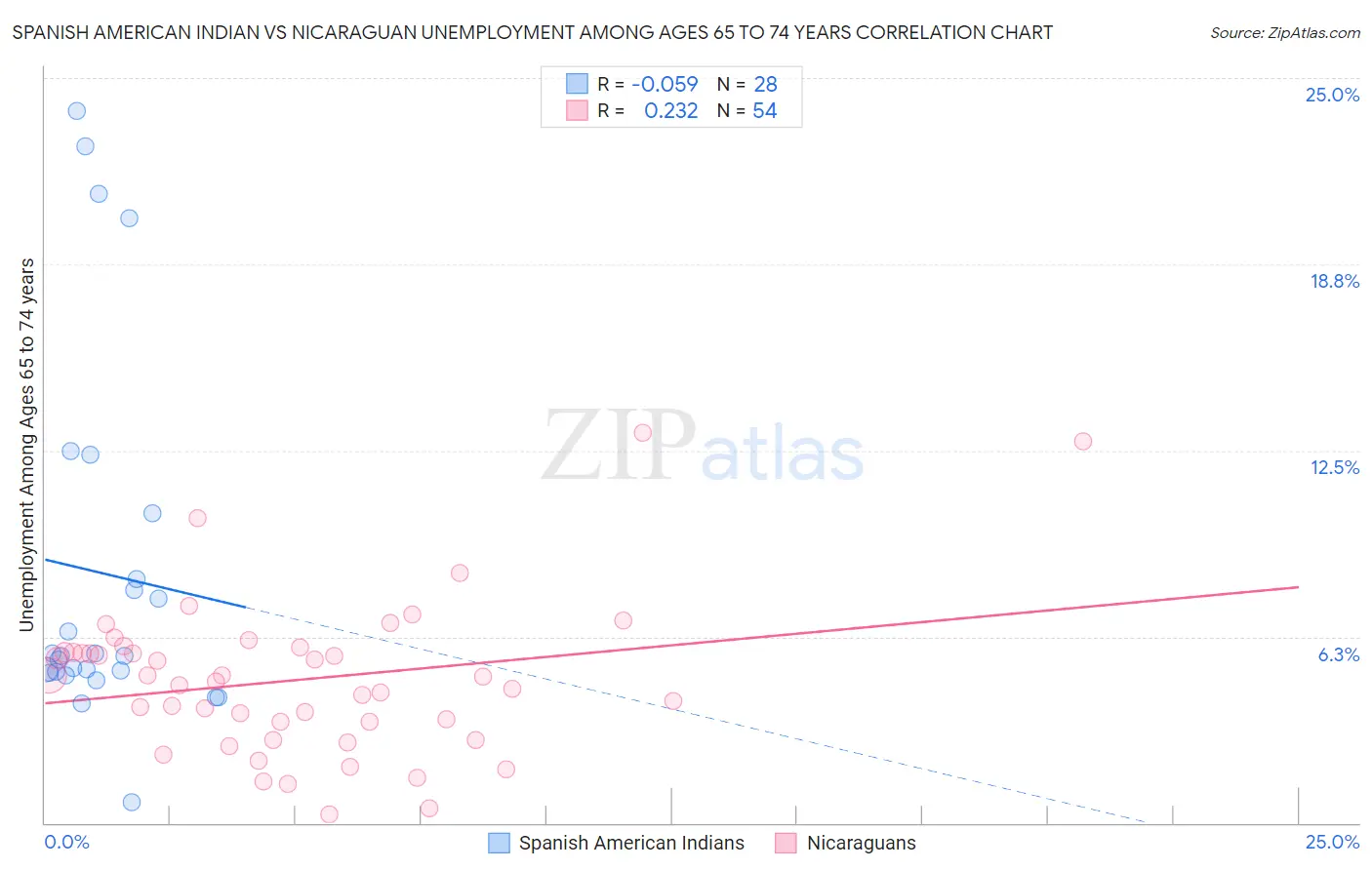 Spanish American Indian vs Nicaraguan Unemployment Among Ages 65 to 74 years