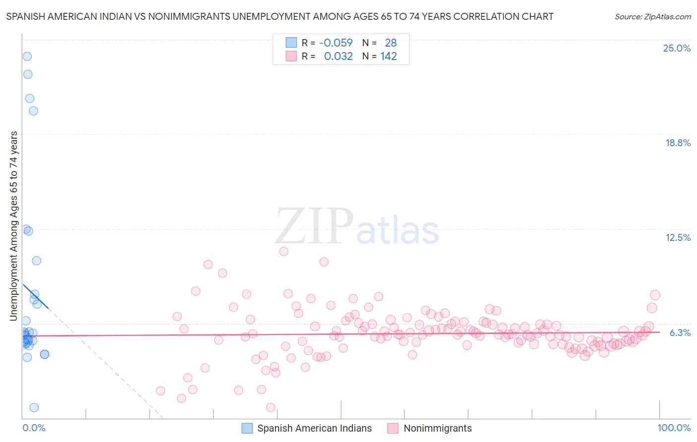 Spanish American Indian vs Nonimmigrants Unemployment Among Ages 65 to 74 years