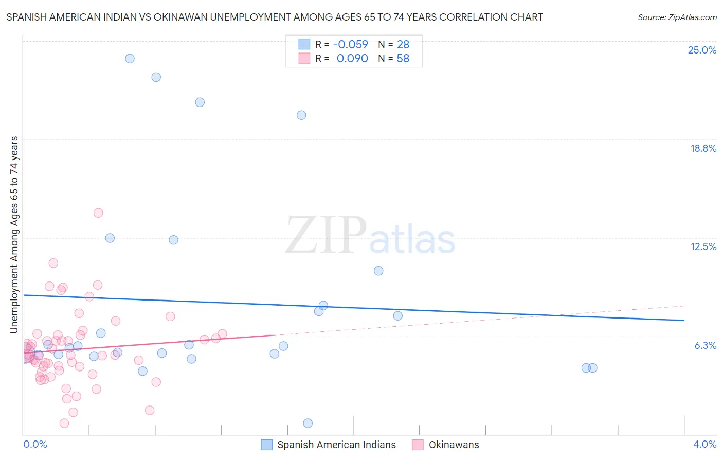 Spanish American Indian vs Okinawan Unemployment Among Ages 65 to 74 years
