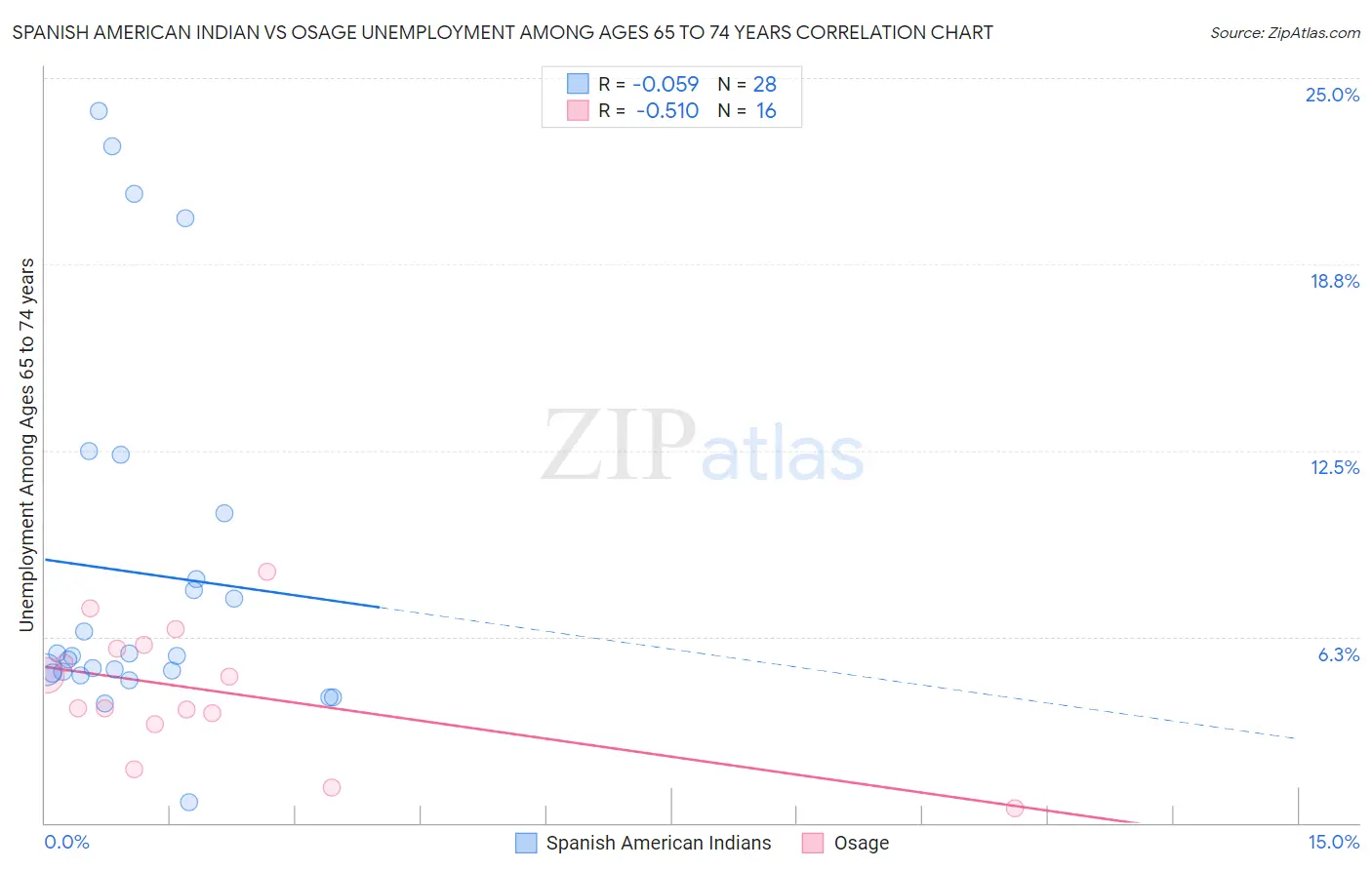 Spanish American Indian vs Osage Unemployment Among Ages 65 to 74 years