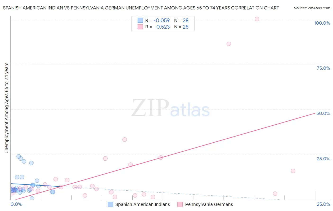 Spanish American Indian vs Pennsylvania German Unemployment Among Ages 65 to 74 years