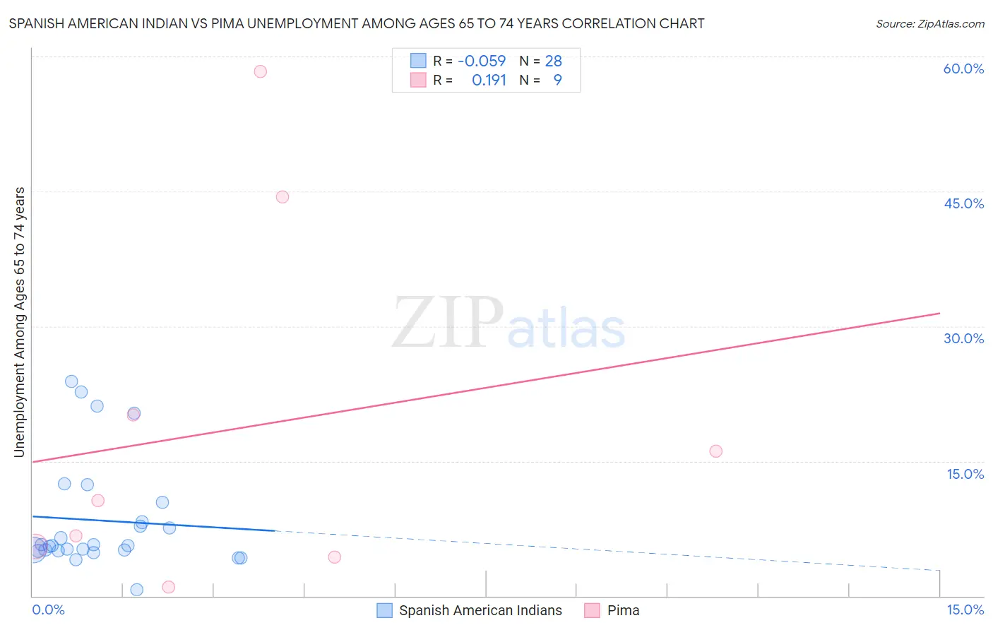 Spanish American Indian vs Pima Unemployment Among Ages 65 to 74 years