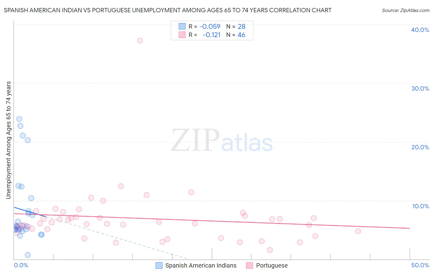 Spanish American Indian vs Portuguese Unemployment Among Ages 65 to 74 years