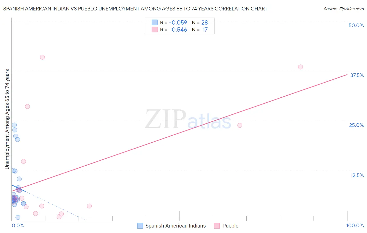 Spanish American Indian vs Pueblo Unemployment Among Ages 65 to 74 years
