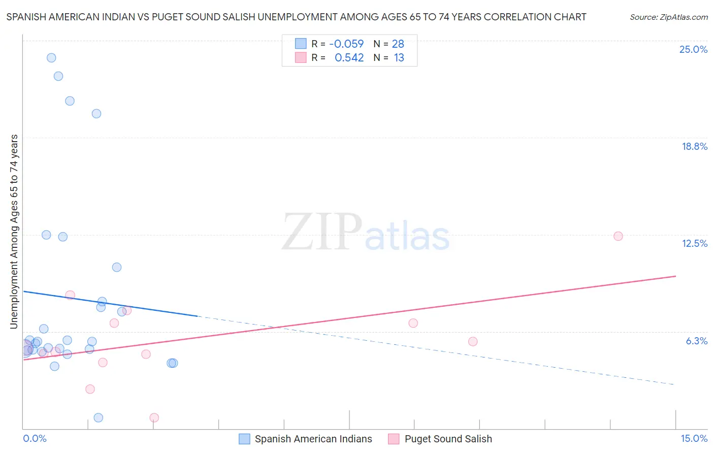 Spanish American Indian vs Puget Sound Salish Unemployment Among Ages 65 to 74 years