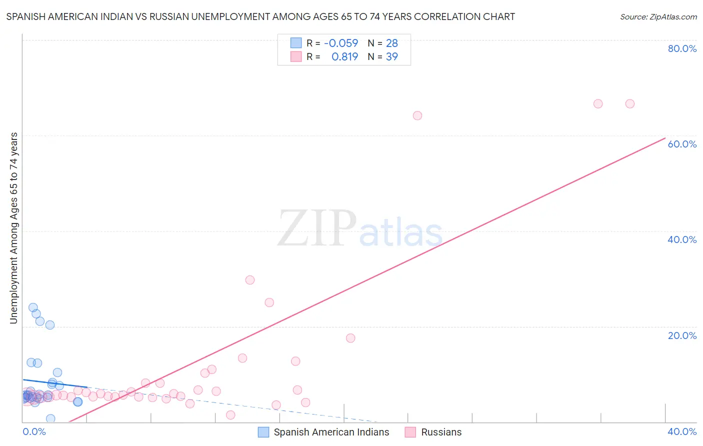 Spanish American Indian vs Russian Unemployment Among Ages 65 to 74 years