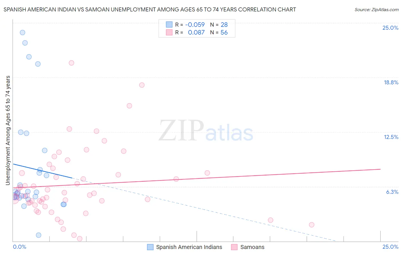 Spanish American Indian vs Samoan Unemployment Among Ages 65 to 74 years