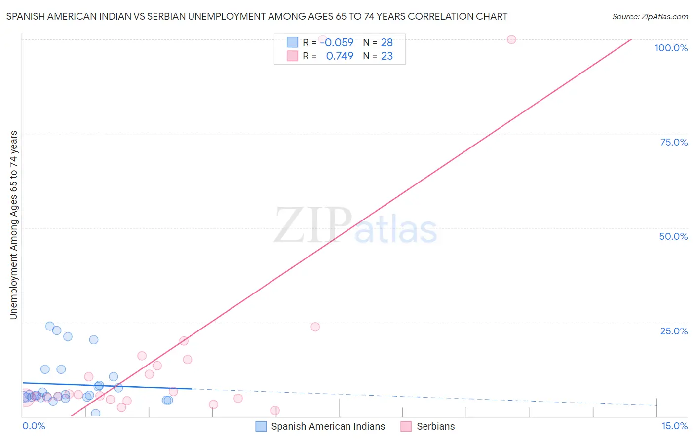 Spanish American Indian vs Serbian Unemployment Among Ages 65 to 74 years