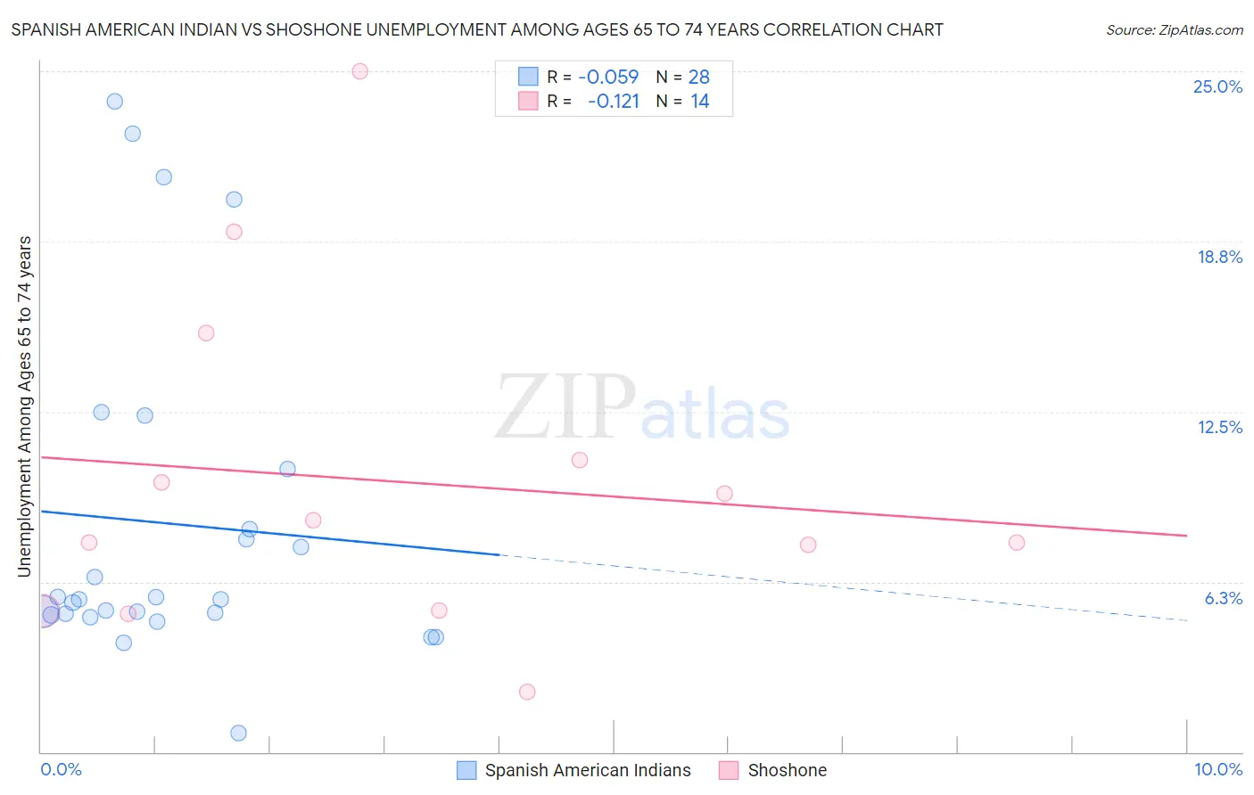 Spanish American Indian vs Shoshone Unemployment Among Ages 65 to 74 years