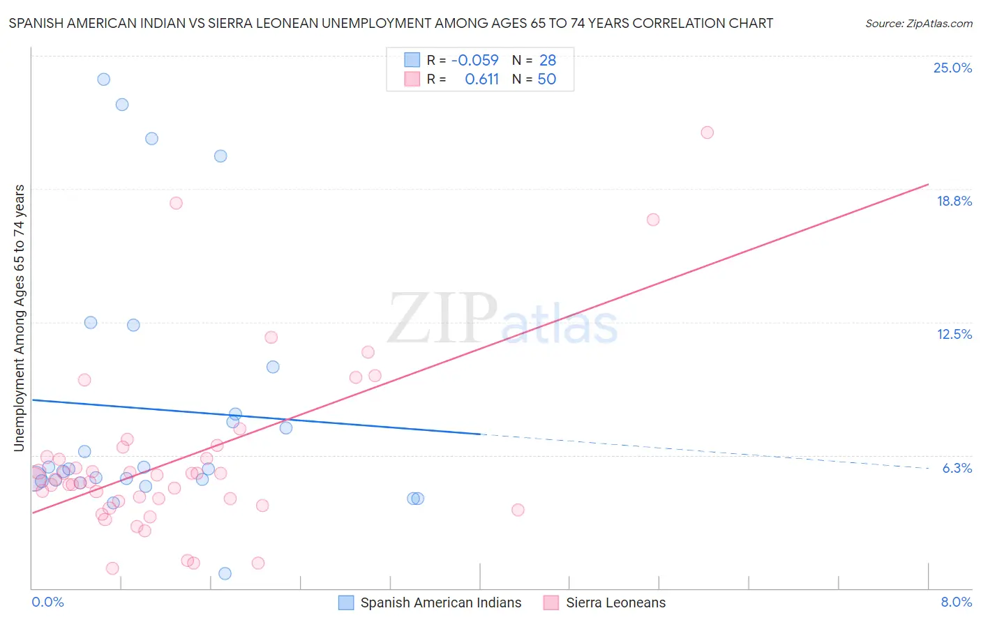 Spanish American Indian vs Sierra Leonean Unemployment Among Ages 65 to 74 years