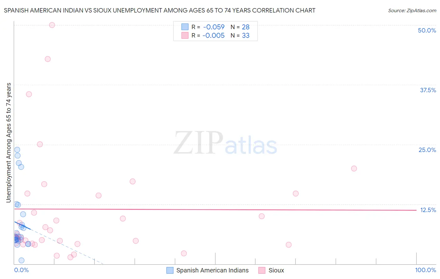 Spanish American Indian vs Sioux Unemployment Among Ages 65 to 74 years