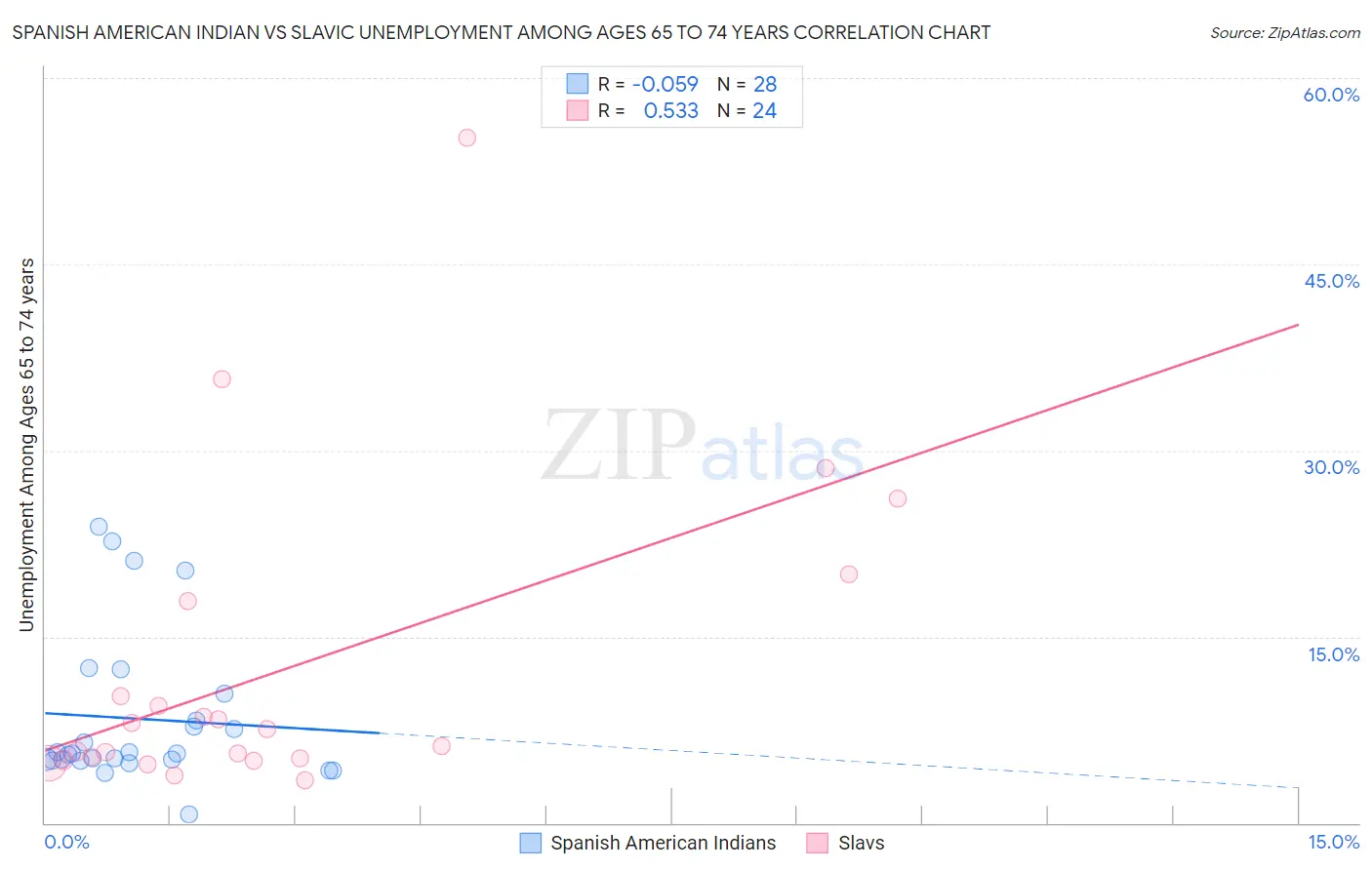 Spanish American Indian vs Slavic Unemployment Among Ages 65 to 74 years