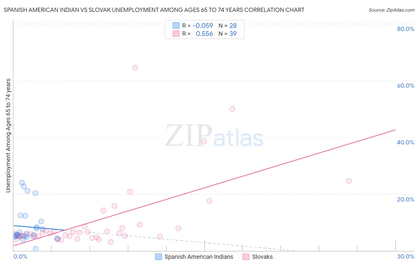 Spanish American Indian vs Slovak Unemployment Among Ages 65 to 74 years